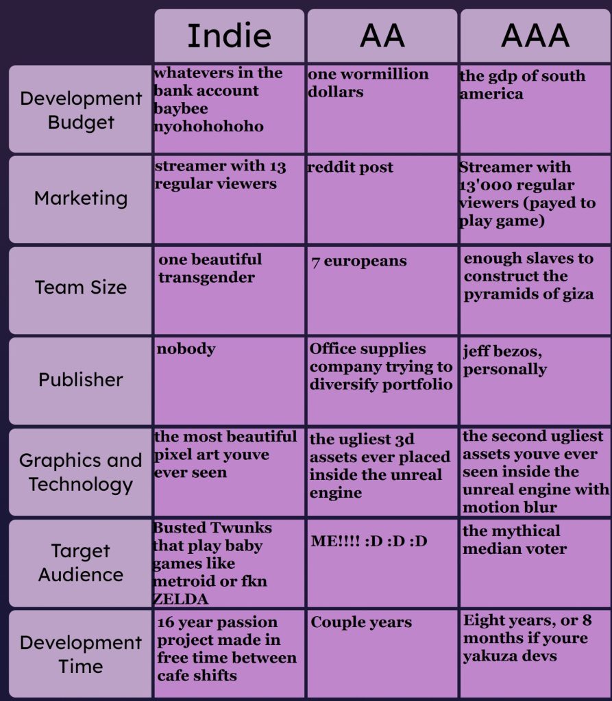 L'industrie du jeu vidéo, différences notables entre Indie, AA et AAA, qu'il s'agisse de marketing et de temps de développement.